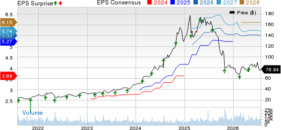 Sprouts Farmers Market, Inc. Price, Consensus and EPS Surprise