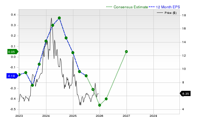 12-month consensus EPS estimate for QUIK