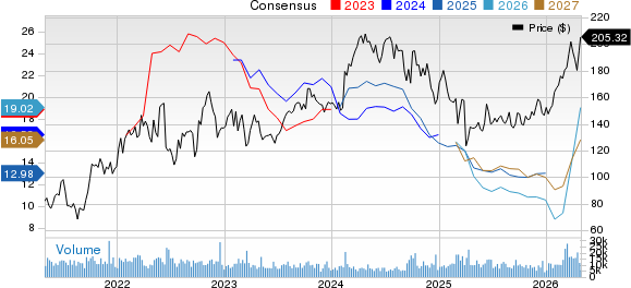 Diamondback Energy, Inc. Price and Consensus