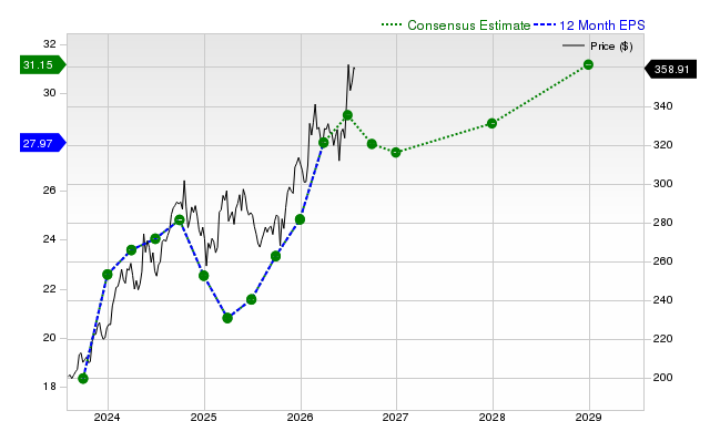 12-month consensus EPS estimate for CB