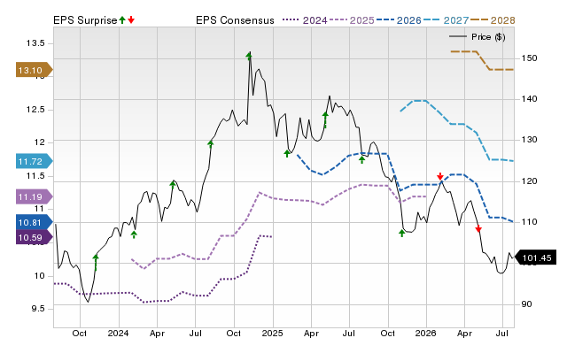 Price, Consensus and EPS Surprise Chart for INGR