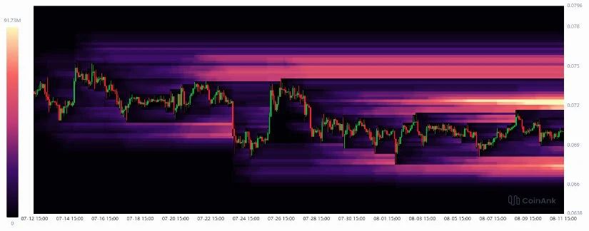 $0.0722 Liquidity Could Trigger Next Upside Move