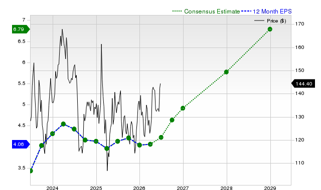 12-month consensus EPS estimate for ABNB