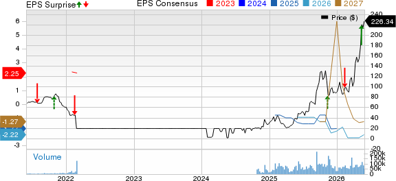 Nebius Group N.V. Price, Consensus and EPS Surprise