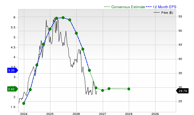 12-month consensus EPS estimate for PPC