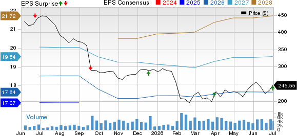 FactSet Research Systems Inc. Price, Consensus and EPS Surprise