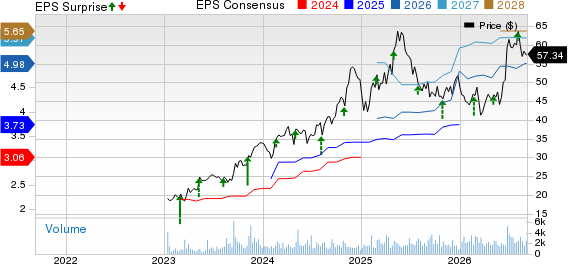Skyward Specialty Insurance Group, Inc. Price, Consensus and EPS Surprise