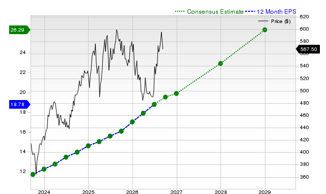 12-month consensus EPS estimate for MA