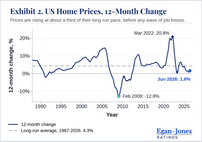 米住宅価格は6月までの1年間で1.6％上昇し、1987年以降の平均4.3％を大きく下回った。S&Pのデータでは7月の上昇率は1.9％ 出典：Egan-Jones