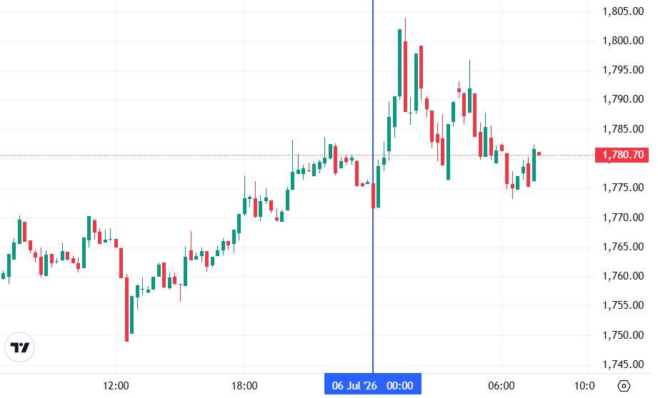 График Ethereum