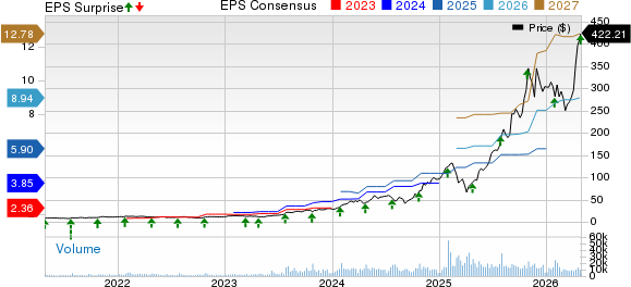 Celestica, Inc. Price, Consensus and EPS Surprise