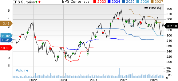 The Sherwin-Williams Company Price, Consensus and EPS Surprise