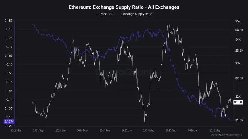 Exchange Supply Decline Supports Long-Term ETH Outlook