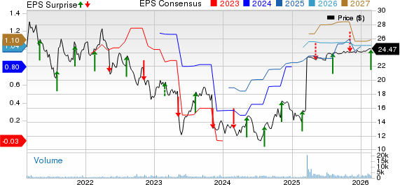 ProAssurance Corporation Price, Consensus and EPS Surprise