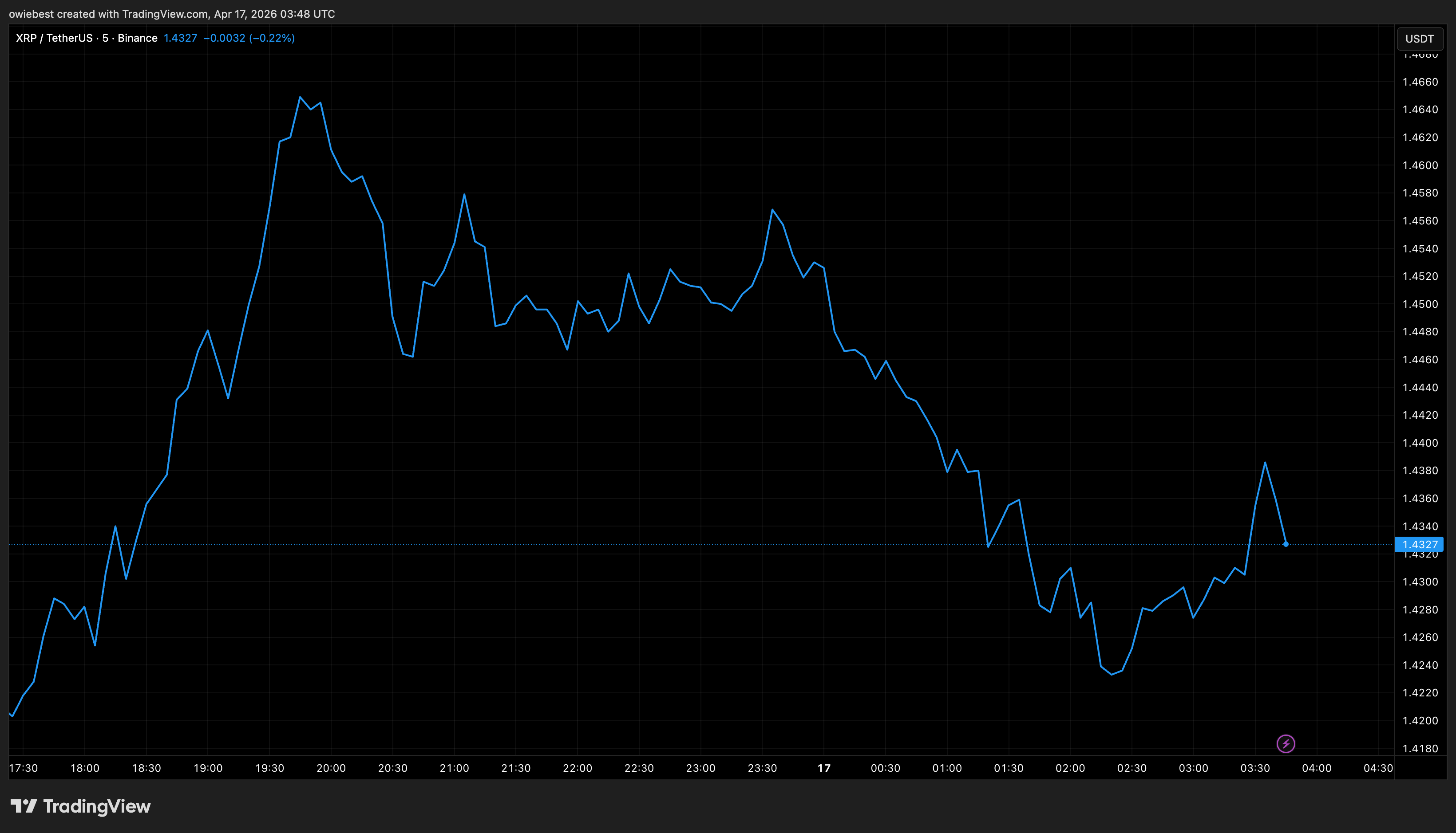 XRP price chart from Tradingview.com