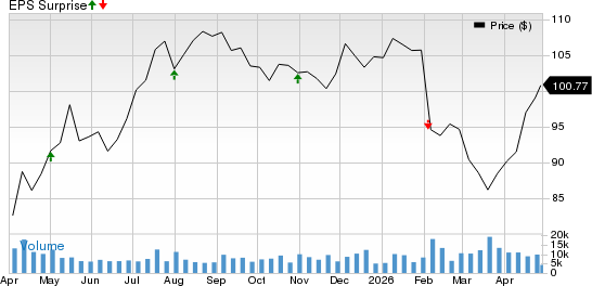 T. Rowe Price Group, Inc. Price and EPS Surprise