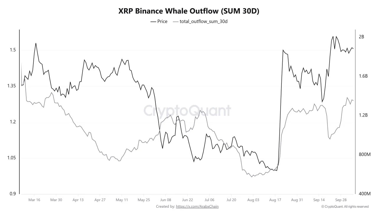 Отток XRP с Binance.