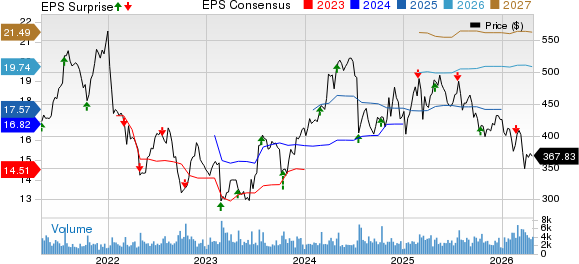 Domino's Pizza Inc Price, Consensus and EPS Surprise
