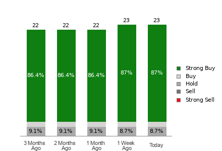 Broker Rating Breakdown Chart for TJX