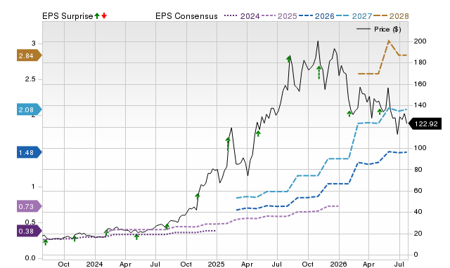Price, Consensus and EPS Surprise Chart for PLTR