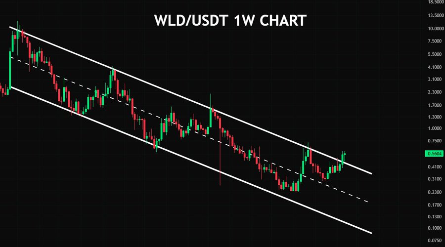 Worldcoin (WLD) Price Today: WLD Rallies 10%, Breaks Long-Term ...