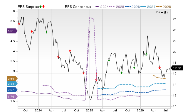 Zacks Price, Consensus and EPS Surprise Chart for XP