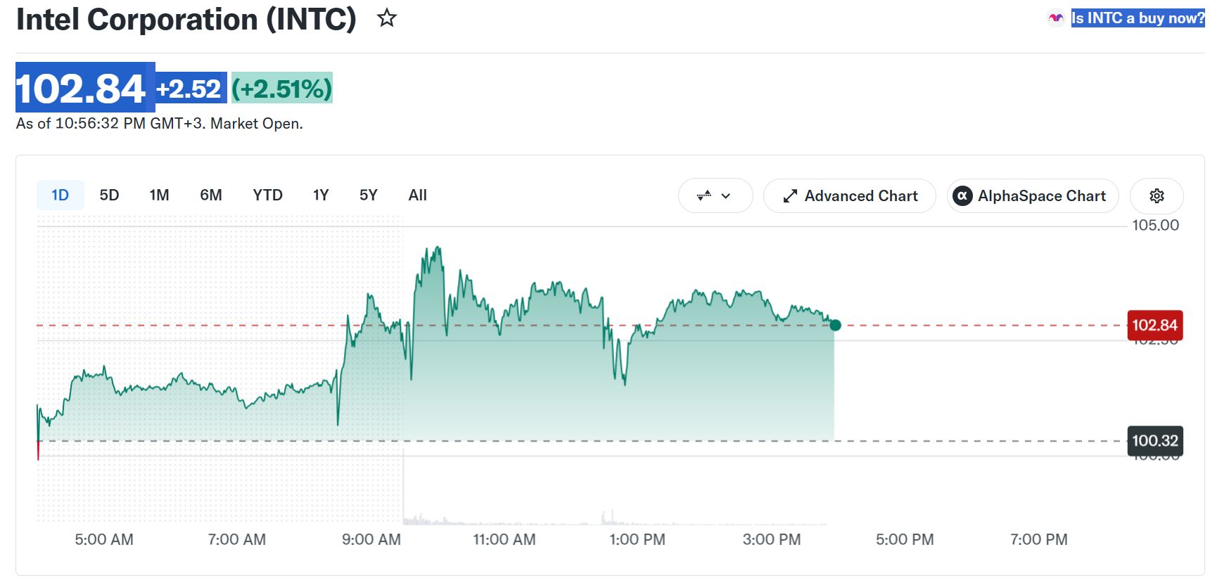 Динамика акций Intel (INTC). Источник: Yahoo Finance