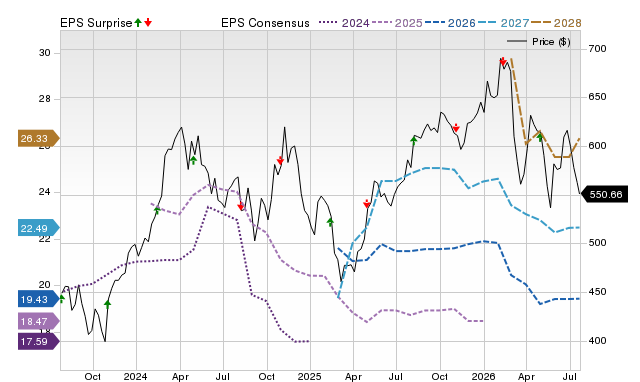 Price, Consensus and EPS Surprise Chart for MLM
