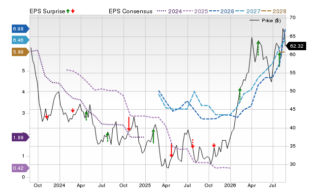 Zacks Price, Consensus and EPS Surprise Chart for DAR