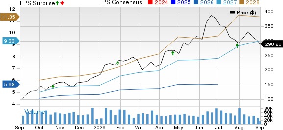 Lam Research Corporation Price, Consensus and EPS Surprise