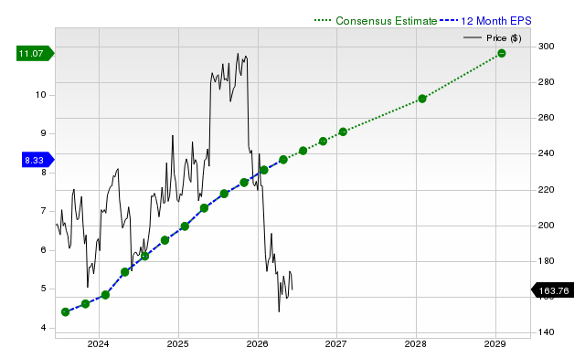 12-month consensus EPS estimate for VEEV