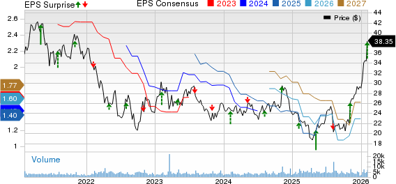Kennametal Inc. Price, Consensus and EPS Surprise