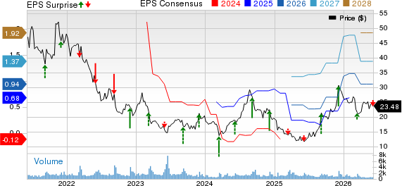 Zumiez Inc. Price, Consensus and EPS Surprise