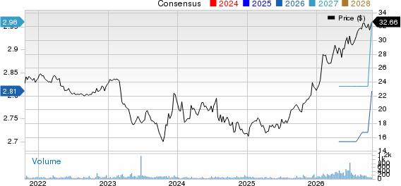 Ames National Corporation Price and Consensus