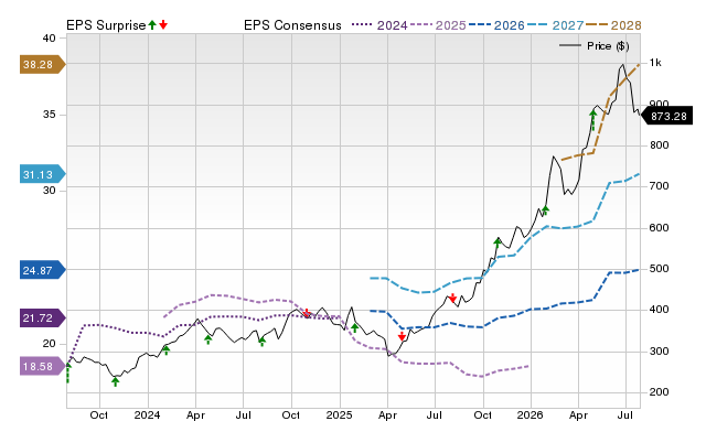 Price, Consensus and EPS Surprise Chart for CAT
