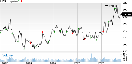 Union Pacific Corporation Price and EPS Surprise