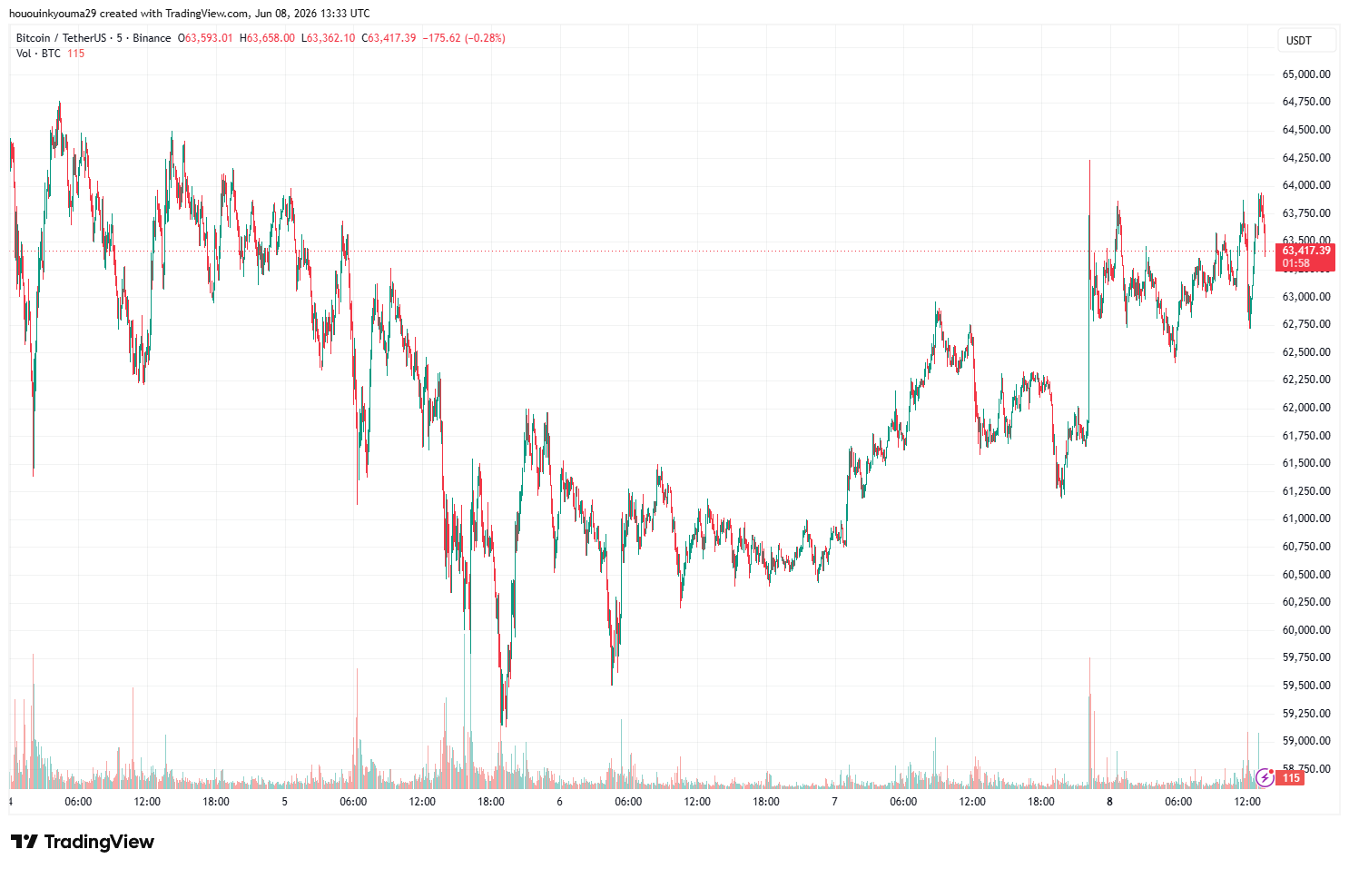 Bitcoin Price Chart