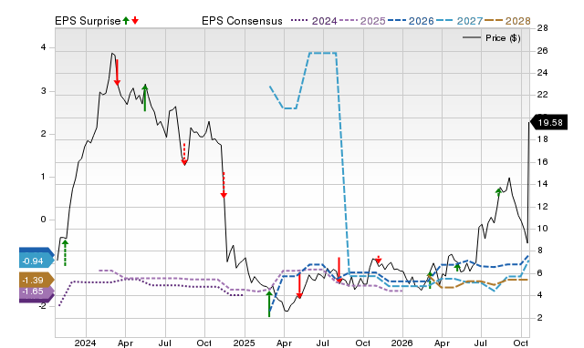 Zacks Price, Consensus and EPS Surprise Chart for SLN
