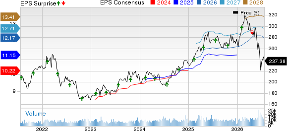 CME Group Inc. Price, Consensus and EPS Surprise