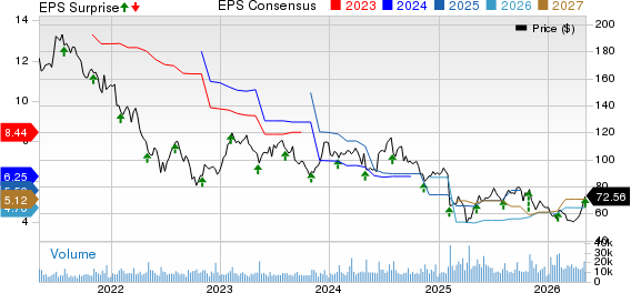 Skyworks Solutions, Inc. Price, Consensus and EPS Surprise