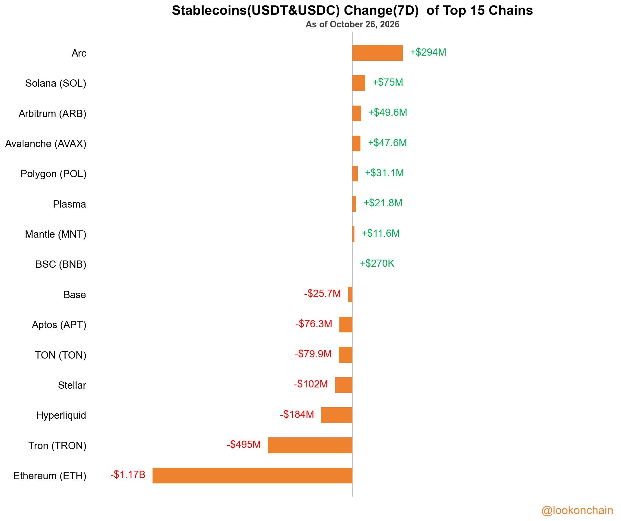 15 条主流链上 USDT 与 USDC 七日资金变动情况。