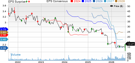 Perrigo Company plc Price, Consensus and EPS Surprise