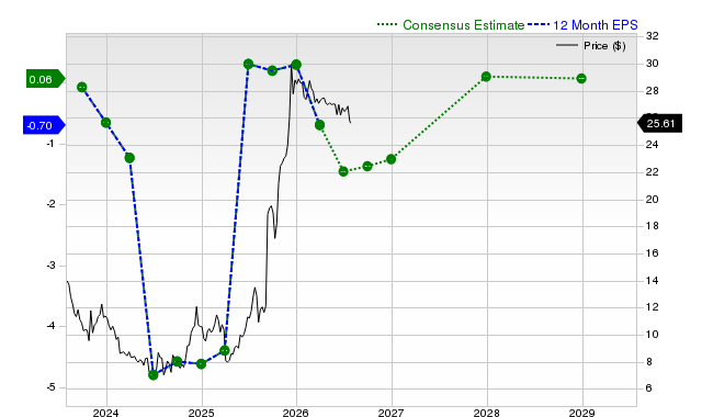 12-month consensus EPS estimate for WBD