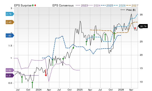 Zacks Price, Consensus and EPS Surprise Chart for TGS