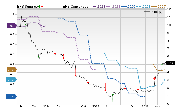 Zacks Price, Consensus and EPS Surprise Chart for CVGI
