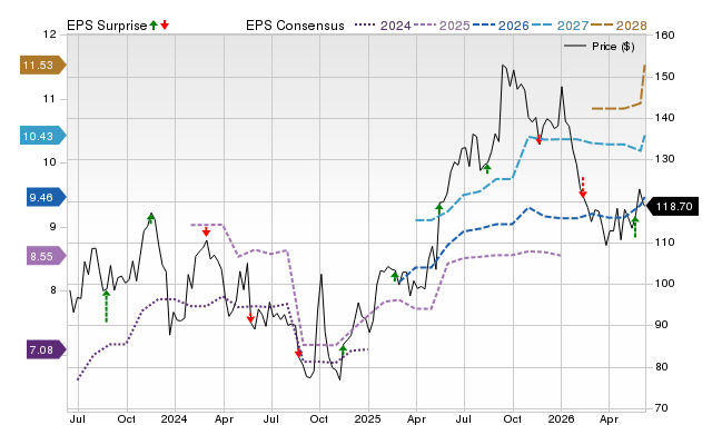 Zacks Price, Consensus and EPS Surprise Chart for NTES