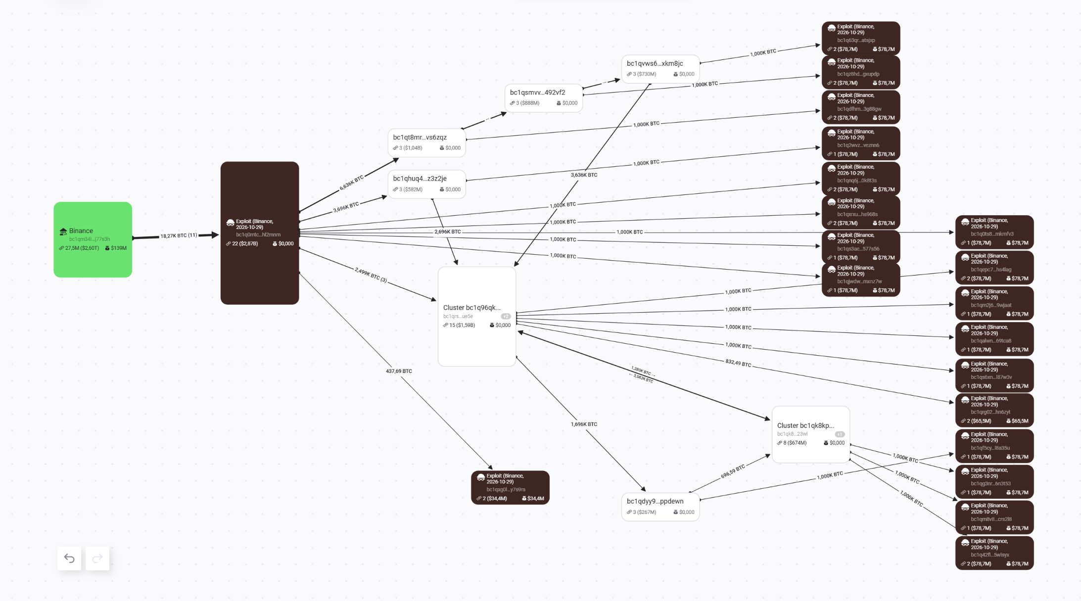 Fluss von 18.270 BTC. Quelle: BitOK Graph
