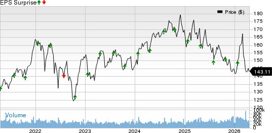 Procter & Gamble Company (The) Price and EPS Surprise
