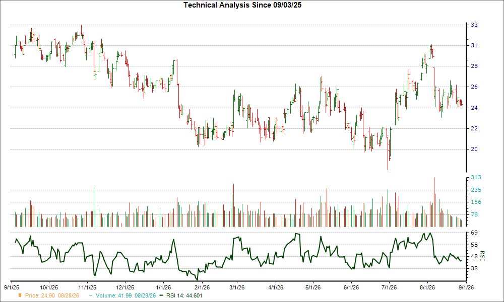 3-month RSI Chart for ENOV