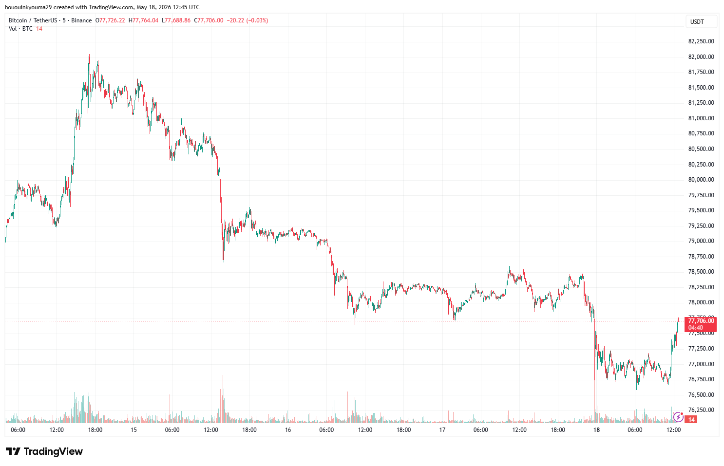 Bitcoin Price Chart